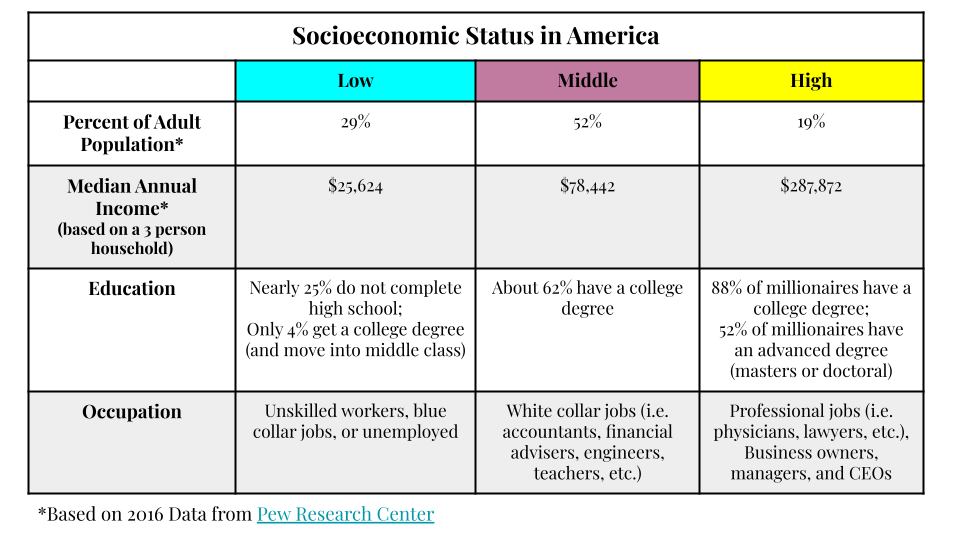The Impact of Socioeconomic Status on Health